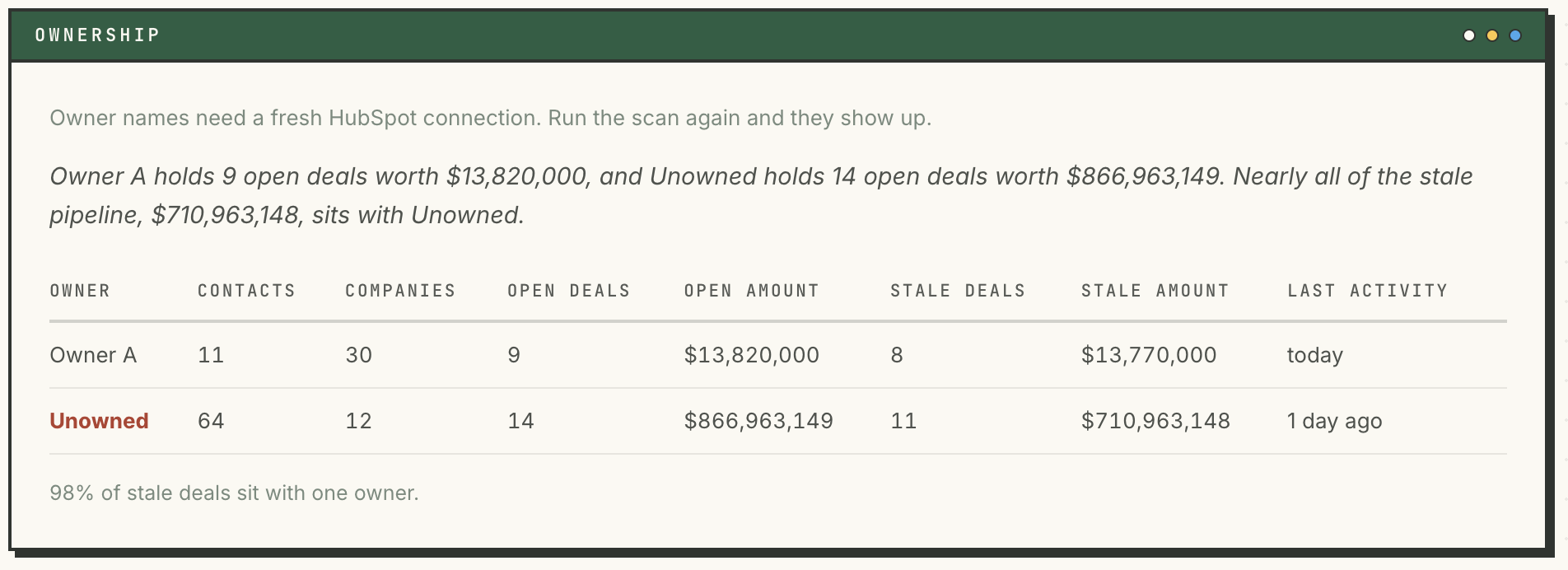 Deep Report sample: Ownership breakdown showing Owner A versus Unowned, with open and stale deal amounts.